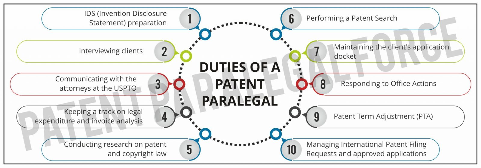 Patent Paralegal Salary